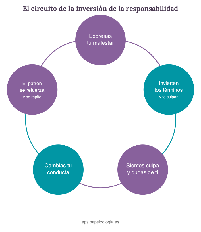 circuito de inversión de la responsabilidad 